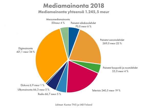 mediamainonta 2018